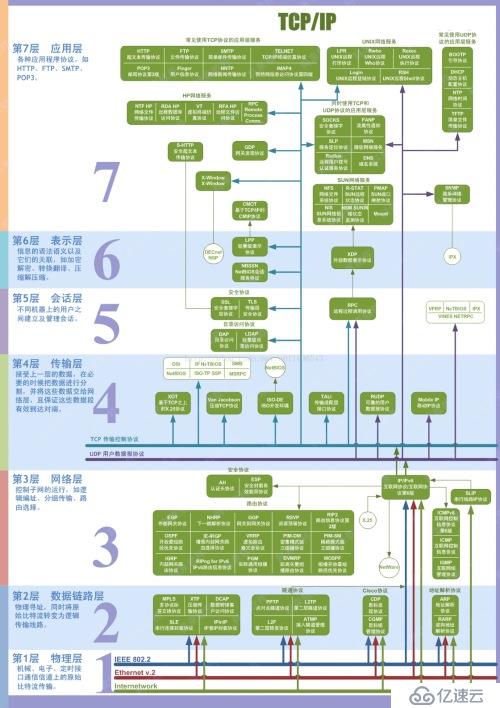 完整的TCP/IP 7層