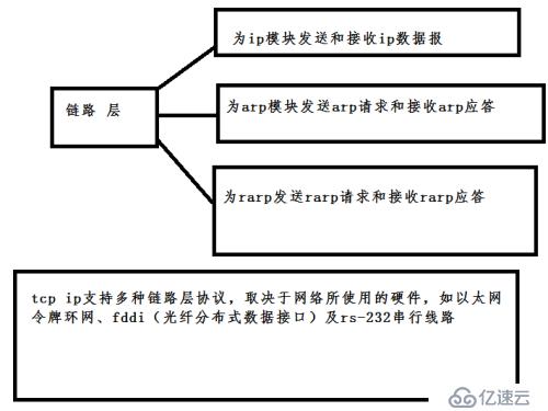 tcp/ip 协议第二章：链路层