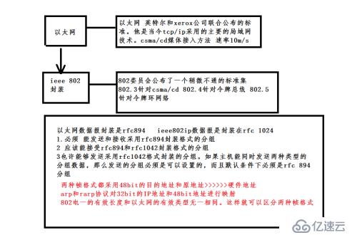 tcp/ip 协议第二章：链路层