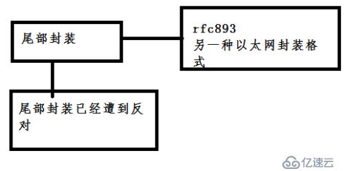 tcp/ip 协议第二章：链路层