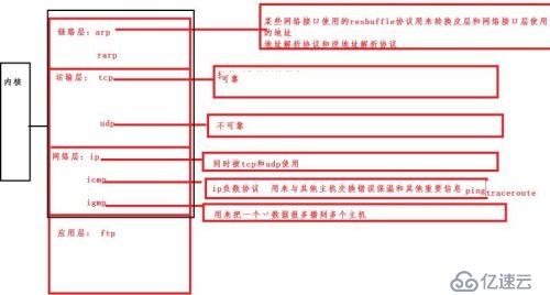 tcp/ip协议第一章读后总结