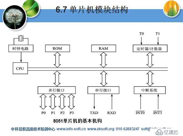 MCS51系列單片機(jī)實(shí)用技術(shù)部分課件