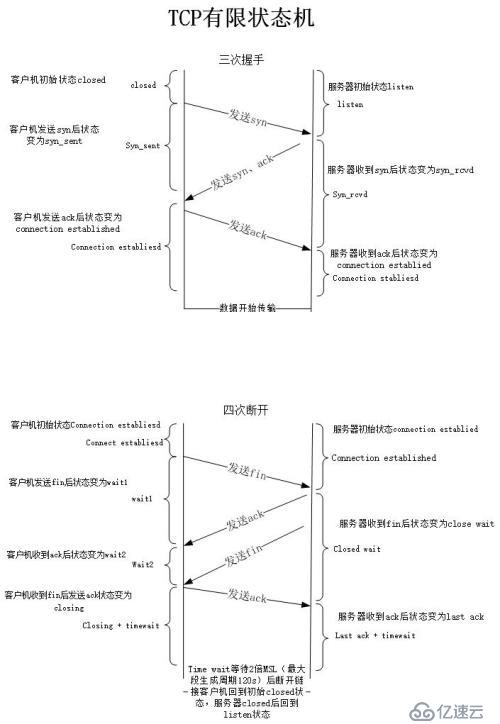 TCP有限状态机