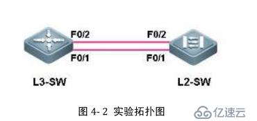 端口聚合配置