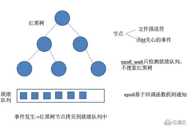 I/O多路复用——epoll