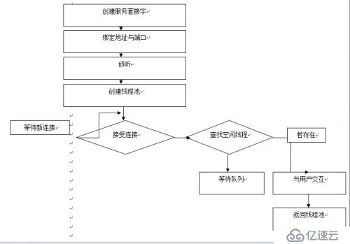 线程池网络服务