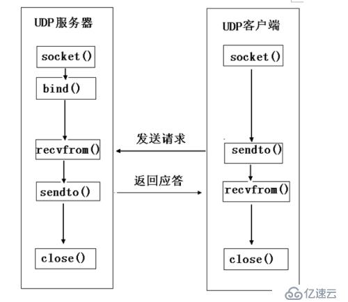 socket网络编程