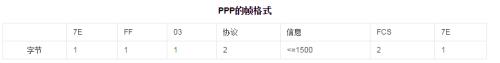 分析ppp、hdlc、EthernetII协议