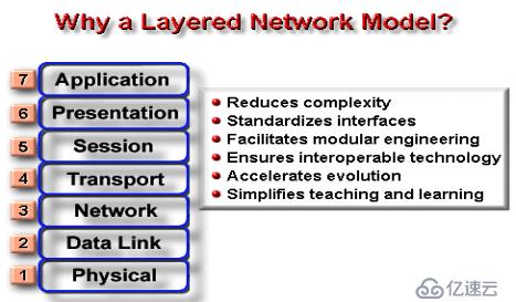 网络体系结构——ISO/OSI参考模型