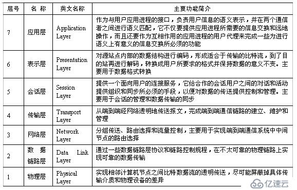 网络体系结构——ISO/OSI参考模型