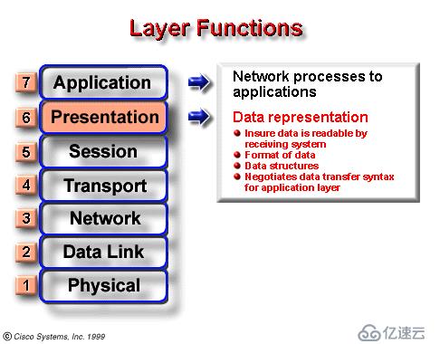 网络体系结构——ISO/OSI参考模型