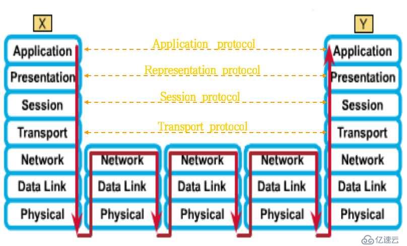 网络体系结构——ISO/OSI参考模型
