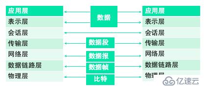 网络体系结构——ISO/OSI参考模型