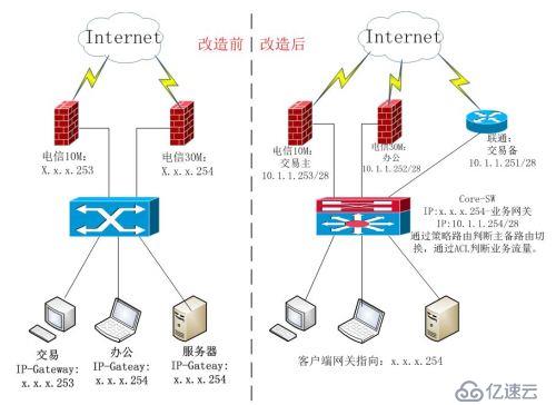 之前编写的一家客户网络改造方案-请大家点评下