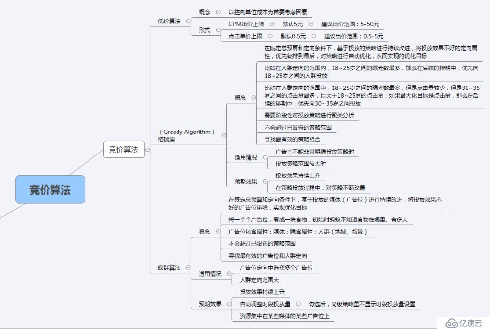 DSP  投放的基本流程和算法