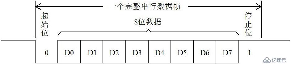 单片机串行通讯引见