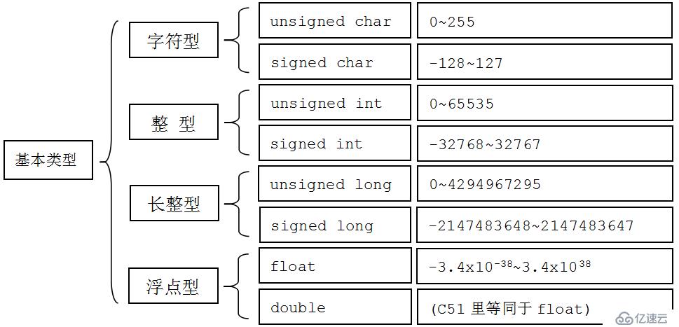 C言语变量类型和规模