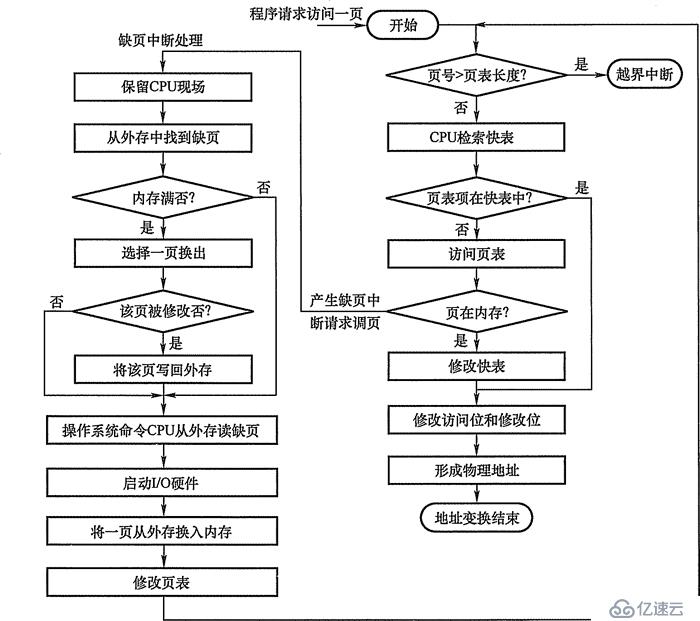 懇求分頁治理方法完成虛擬內(nèi)存