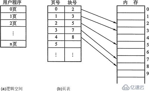 内存非延续分派治理方法