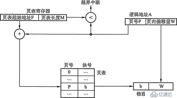 内存非延续分派治理方法