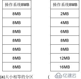 内存延续分派治理方法