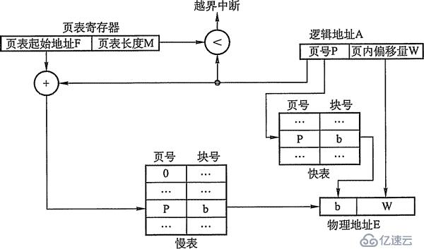 内存非延续分派治理方法