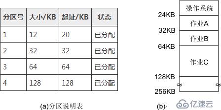 內(nèi)存延續(xù)分派治理方法