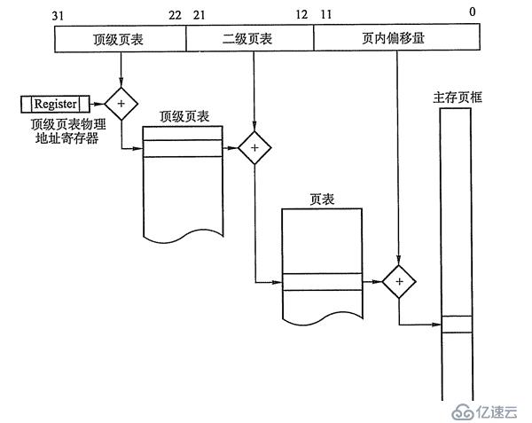 内存非延续分派治理方法