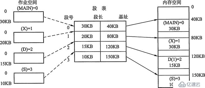 内存非延续分派治理方法