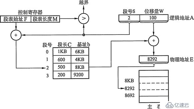 内存非延续分派治理方法