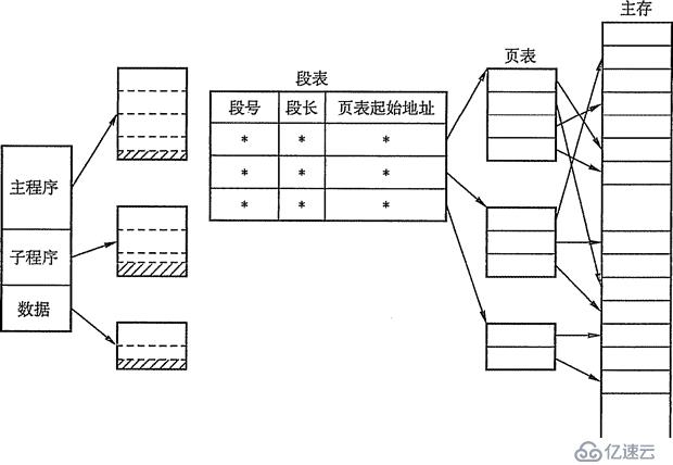 内存非延续分派治理方法