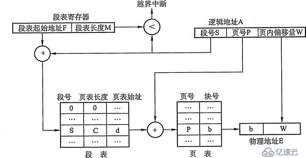 内存非延续分派治理方法