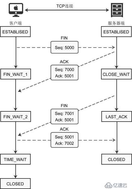 TCP四次握手断开衔接（图解）