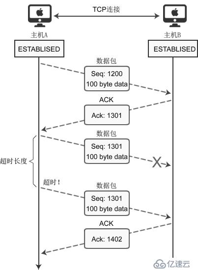 TCP数据的传输进程