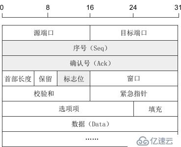 TCP数据报构造以及三次握手（图解）