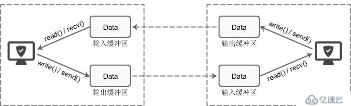 socket缓冲区以及壅塞形式