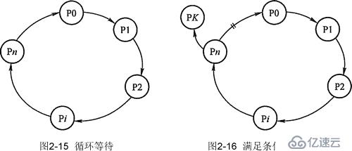 死锁的概念以及发生死锁的缘由