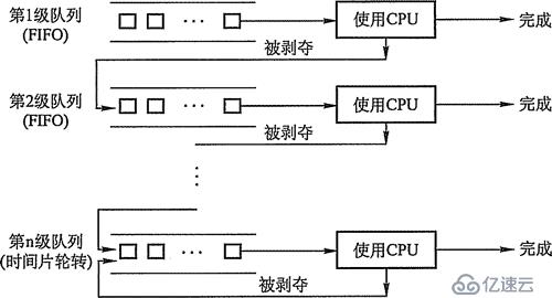 操作零碎典型调剂算法