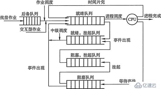 处置机调剂：调剂的概念、机遇、切换、进程以及调剂方法和根本原则