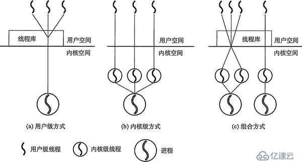 线程的概念和多线程模子