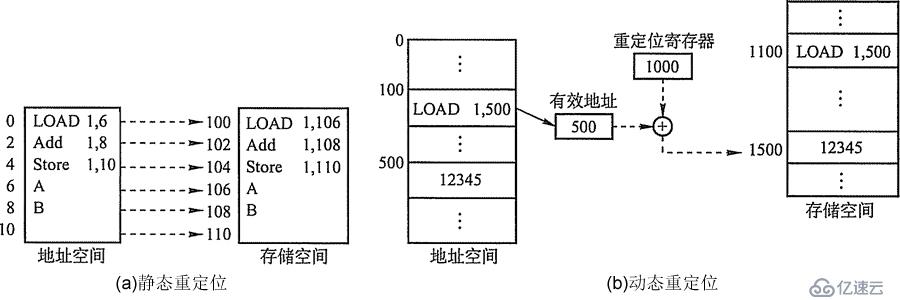 内存治理的概念