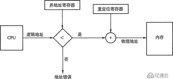 内存治理的概念