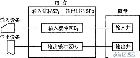 SPOOLing技巧(假脫機技巧)