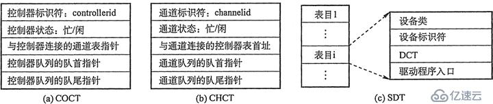 输出/输入(I/O)装备分派与收受接管