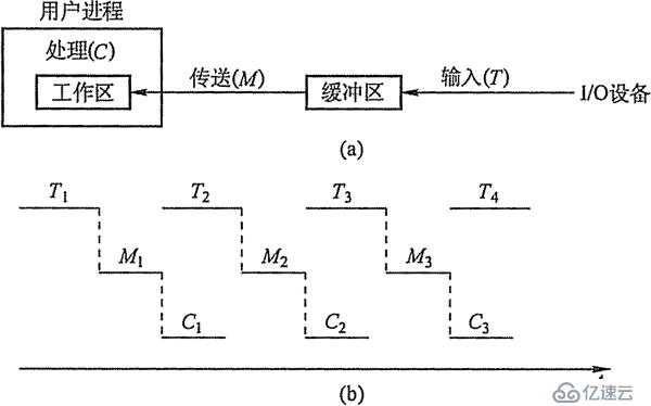 高速緩存與緩沖區