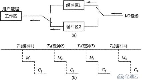 高速緩存與緩沖區