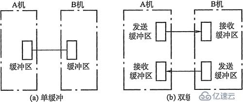 高速緩存與緩沖區