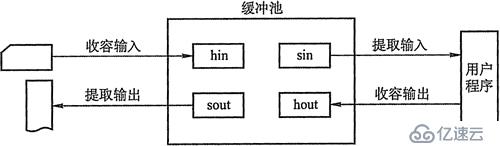 高速緩存與緩沖區