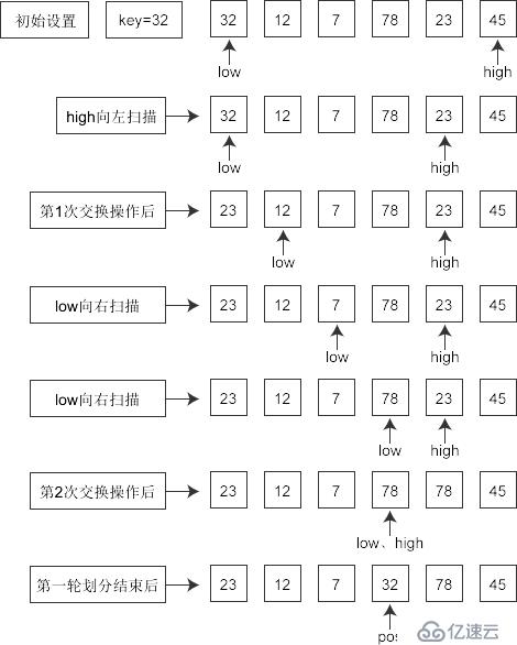 C言语疾速排序算法及代码