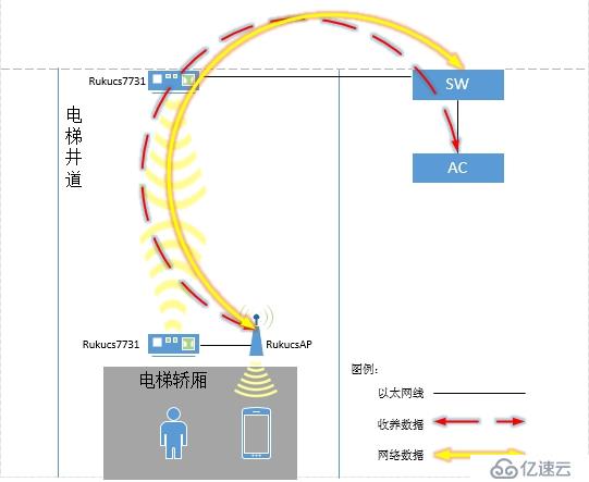 Ruckus7731无线桥接方案